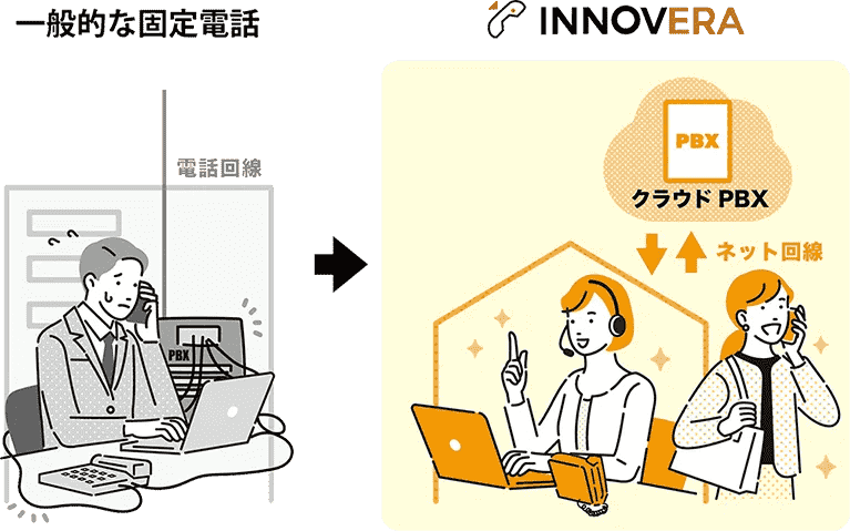 市外局番の発着信をはじめとする固定電話の機能が、スマホやPCで使えます。