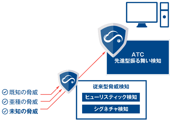 在宅ワーク・外出中などUTM配下以外でのPCの保護を行います。
