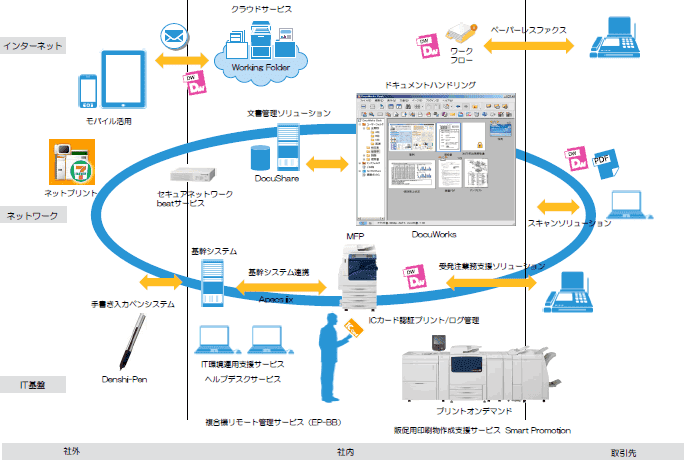 複合機単体利用からネットワーク活用で業務効率アップ、ペーパレス化にも貢献