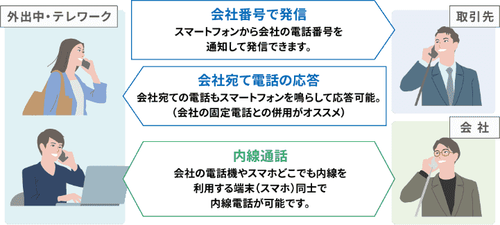 ｢スマホどこでも内線｣電話の利用イメージ