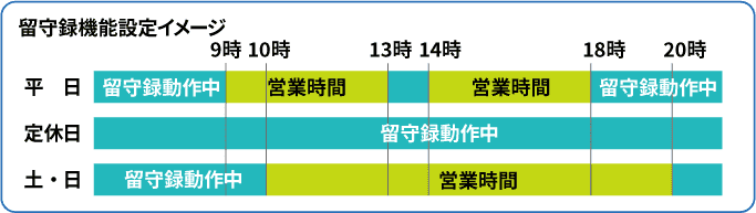 業務時間外の連絡も確実にキャッチ！