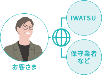 システムの安全な運用をバックアップ