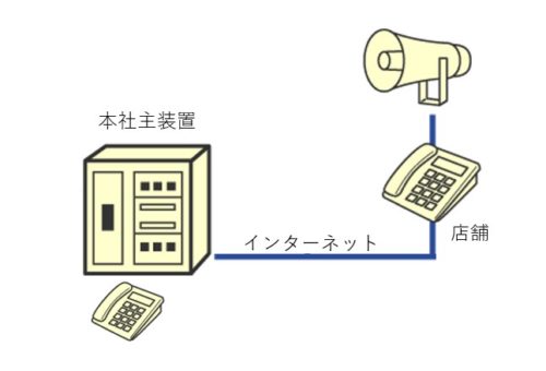 本社から店舗へのスピーカー呼びかけを可能に