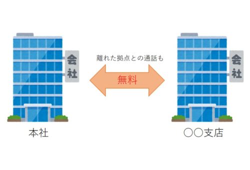 拠点間内線環境の構築